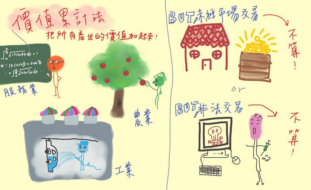 GDP三種計算方法2