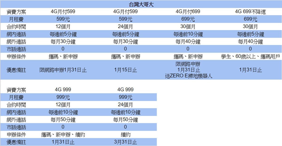 ▲台灣大哥大4G上網吃到飽優惠活動大部分到1月底為止,以攜碼及新申辦用戶優惠較多。