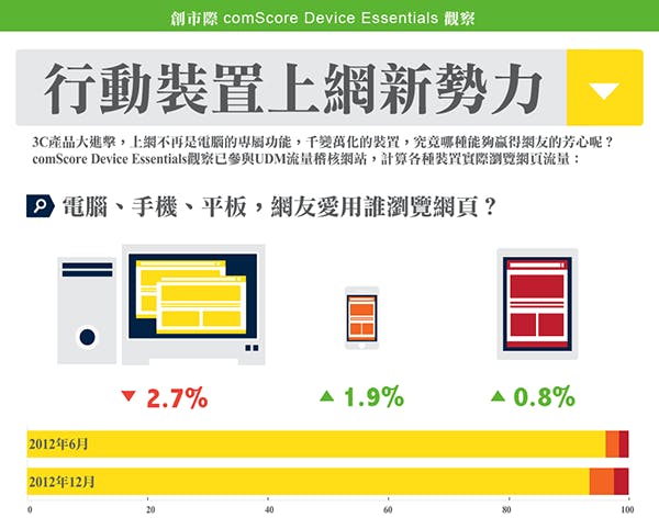 是資訊圖表：網頁瀏覽PC仍是霸主！這篇文章的首圖