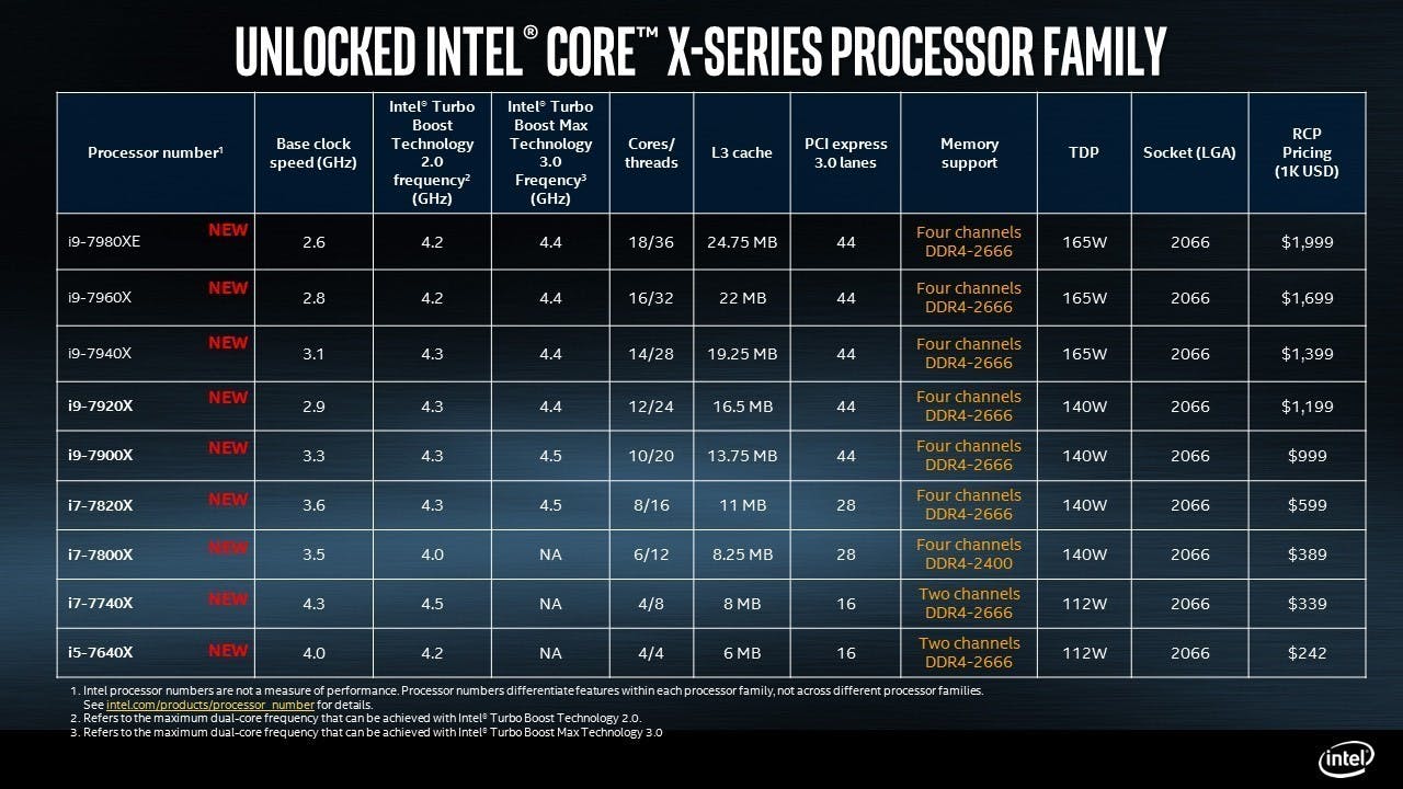 是Intel Core X 12 核心到 18 核心版本陸續推出， 12 核心先到、 14 核以上九月推出這篇文章的首圖
