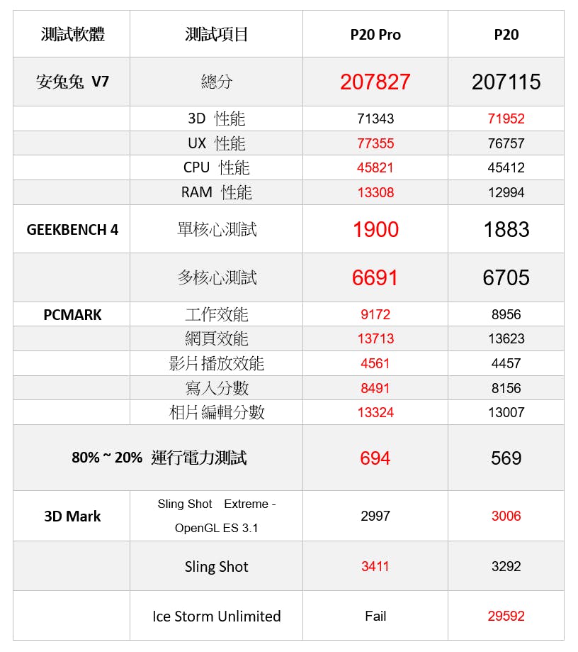該買那一台?華為 P20 Pro 和 P20 怎麼選? (1) 規格比較 + 電力/效能實測 @3C 達人廖阿輝