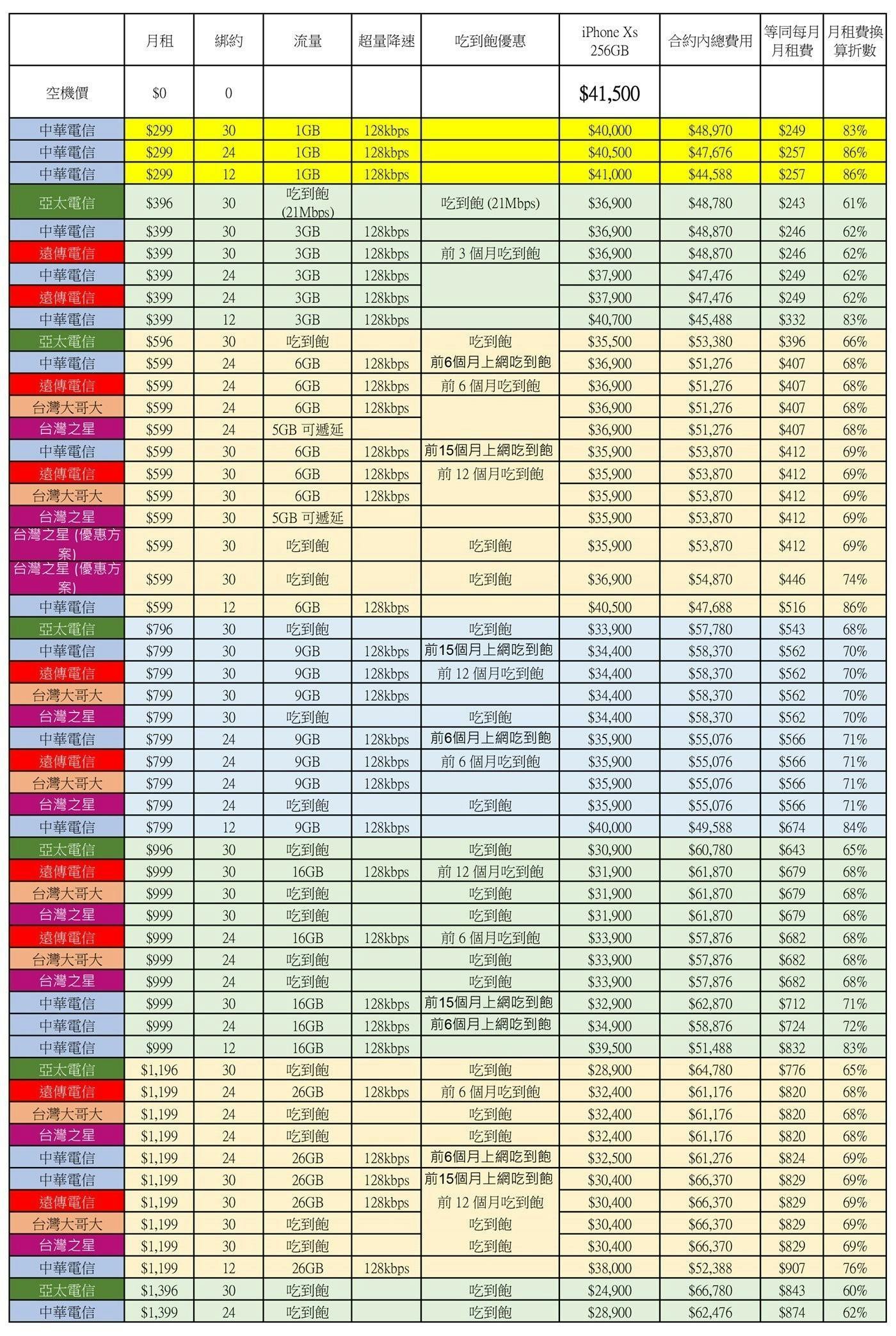 綁約還是空機買蘋果 iPhone Xs / Xs Max ?電信資費全彙整 (中華/遠傳/台哥大/亞太/台灣之星) 電信資費試算分析! @美妝 3C 達人廖阿輝