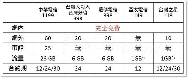 無條件最低網內免費