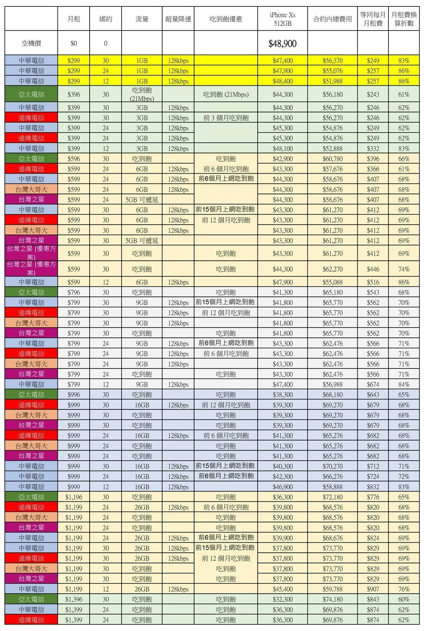 綁約還是空機買蘋果 iPhone Xs / Xs Max ?電信資費全彙整 (中華/遠傳/台哥大/亞太/台灣之星) 電信資費試算分析! @美妝 3C 達人廖阿輝