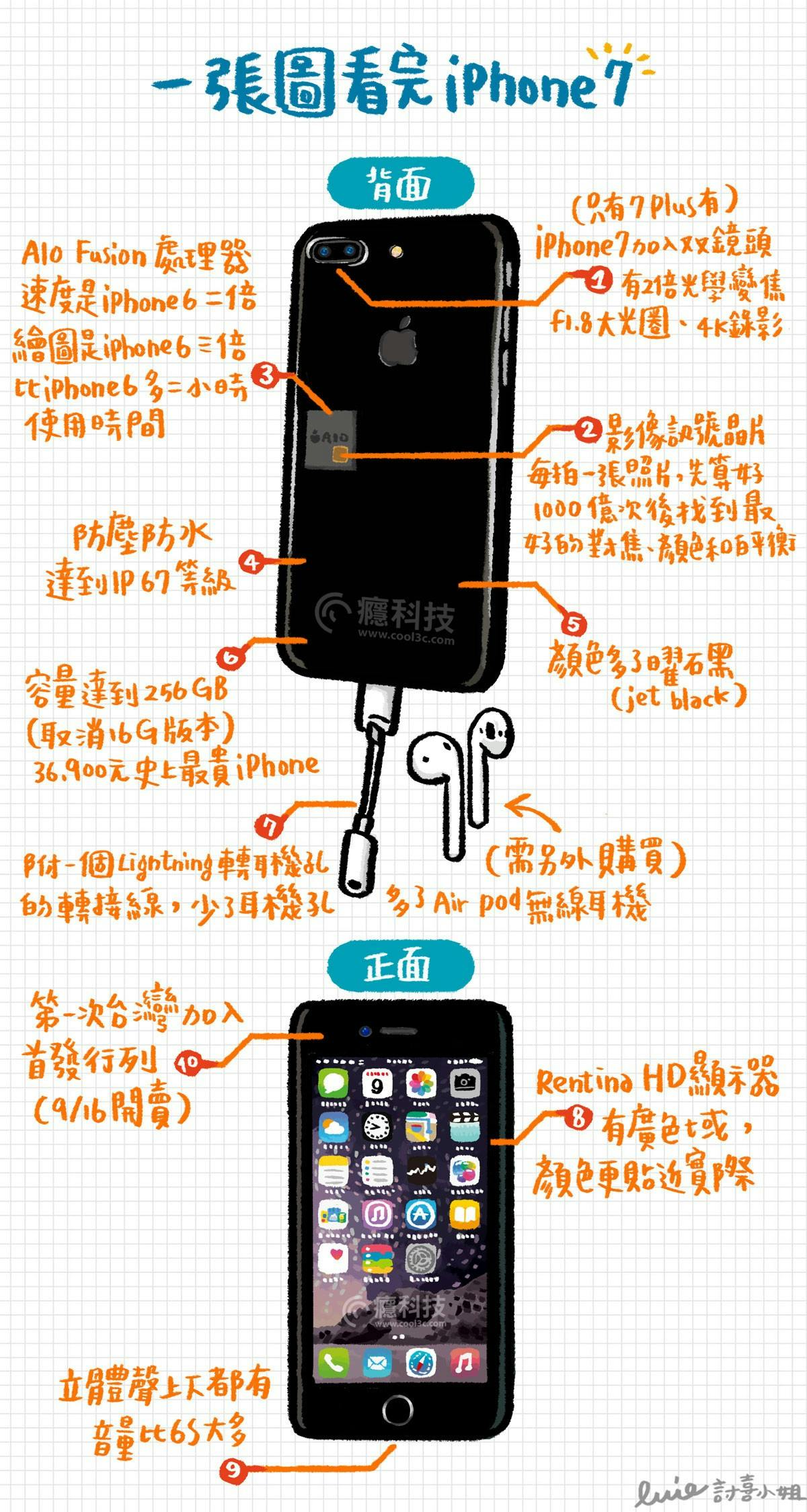 是一圖看懂 iPhone 7 / iPhone 7 Plus 十大特點，看完這張就明瞭這篇文章的首圖