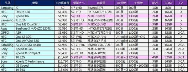cht推薦5吋