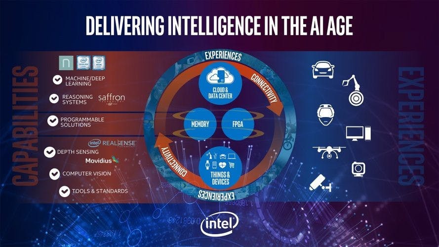 是Intel 公布人工智慧策略，盼以資料中心 結合物聯網裝置與軟體打造智慧商業與社會這篇文章的首圖