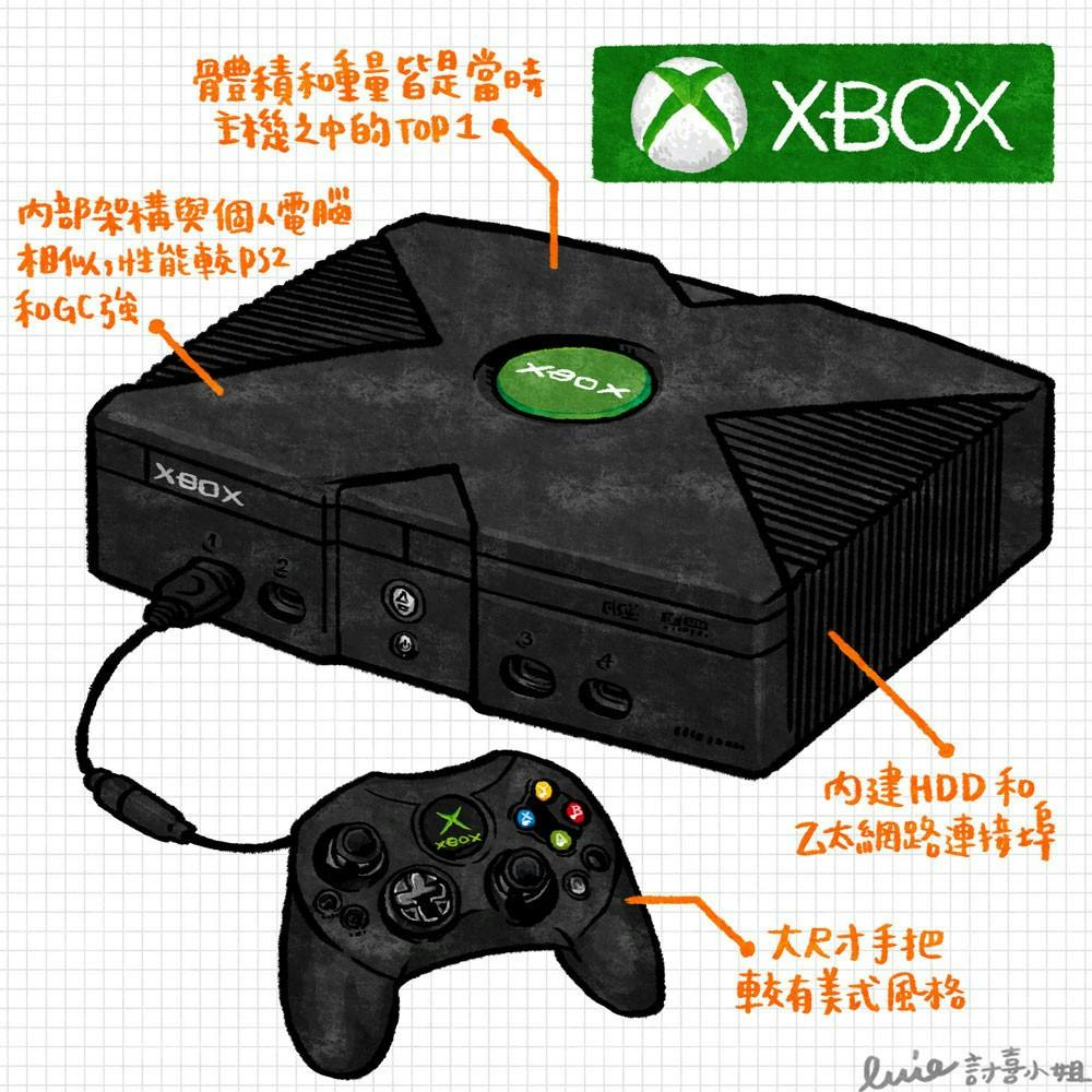 是[經典技研堂]PC作業系統龍頭微軟進軍遊戲界的潘朵拉之盒：Xbox這篇文章的首圖