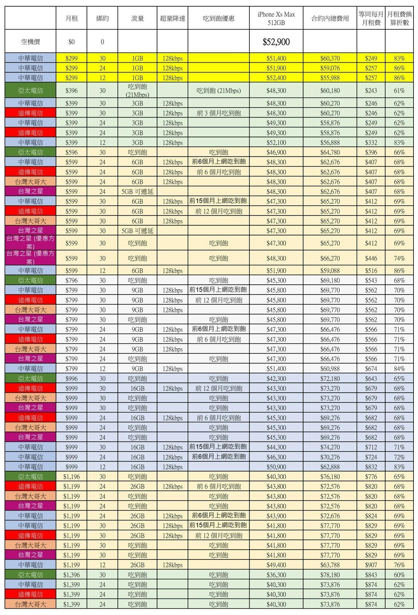 綁約還是空機買蘋果 iPhone Xs / Xs Max ?電信資費全彙整 (中華/遠傳/台哥大/亞太/台灣之星) 電信資費試算分析! @美妝 3C 達人廖阿輝
