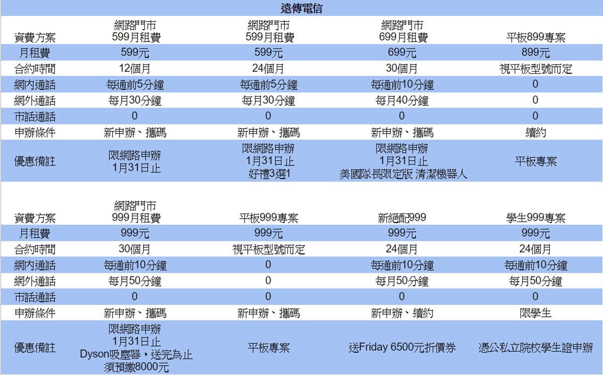 ▲遠傳電信網路申辦提供較多優惠,在網路申辦999元方案還可以把Dyson吸塵器帶走。