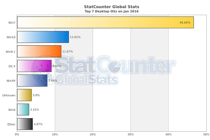 statcounter windows 10