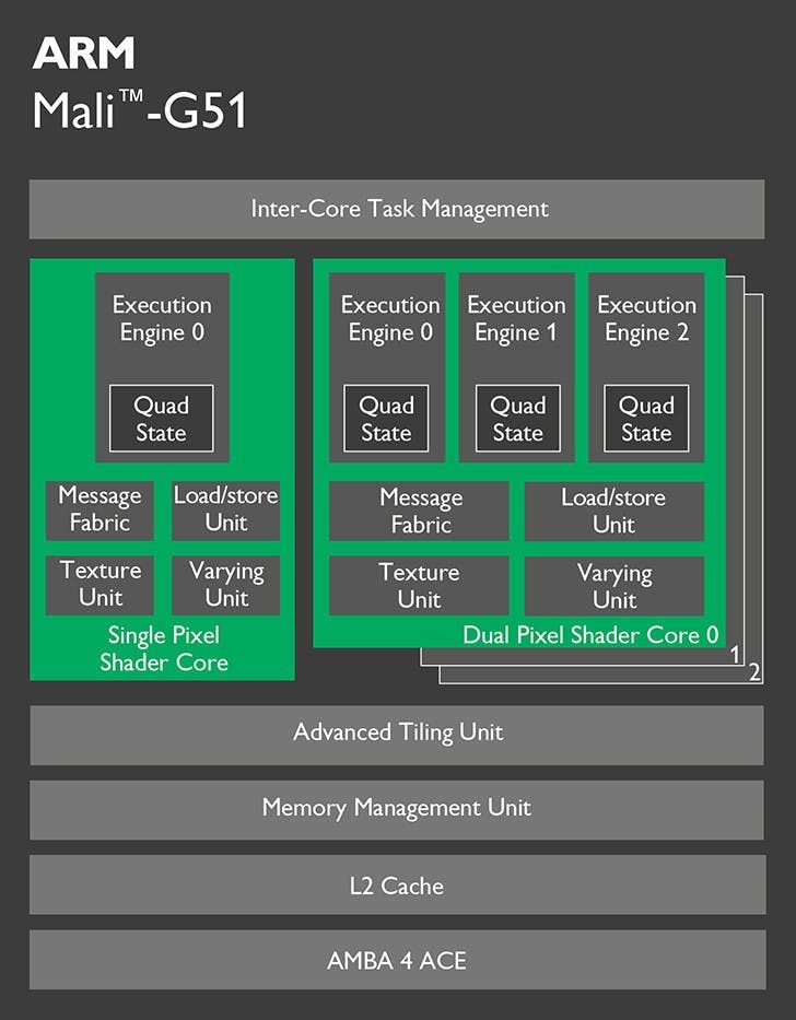 是使行動 VR 與 4K 體驗普及到中階裝置， ARM 宣布 Mali-V61 視訊處理器與 Mali-G51 GPU IP這篇文章的首圖