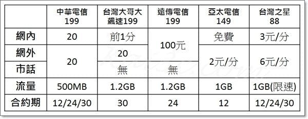 最低月租費