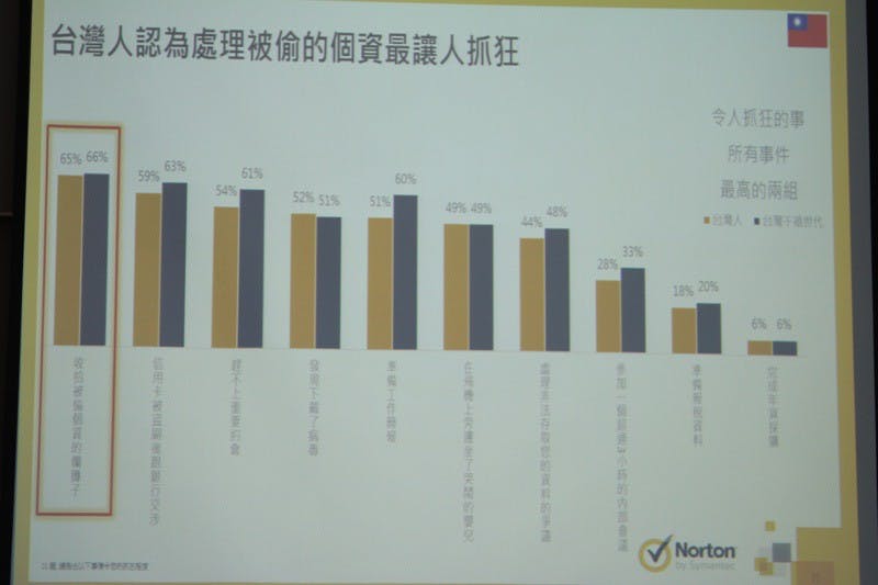 是網路個資外洩令人頭痛 但多數人仍對此輕忽這篇文章的首圖