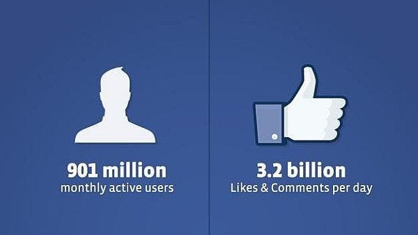 是Facebook 有9億使用者，每天產生32億個讚與評論這篇文章的首圖