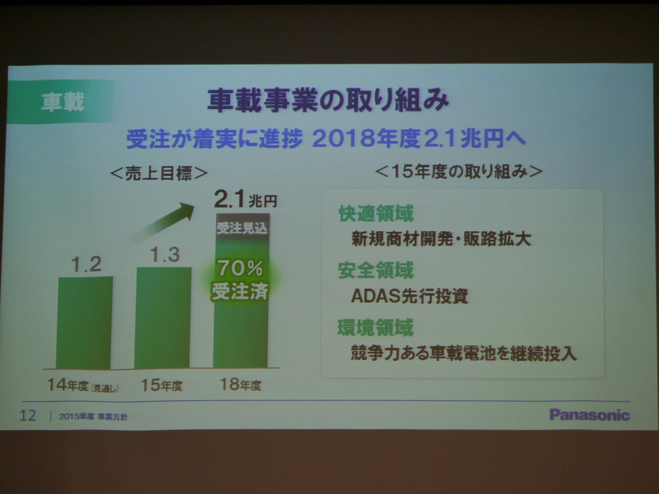 是看準車用電子市場潛力， Panasonic 成立車載事業群 Panasonic AUTOMOTIVE這篇文章的首圖