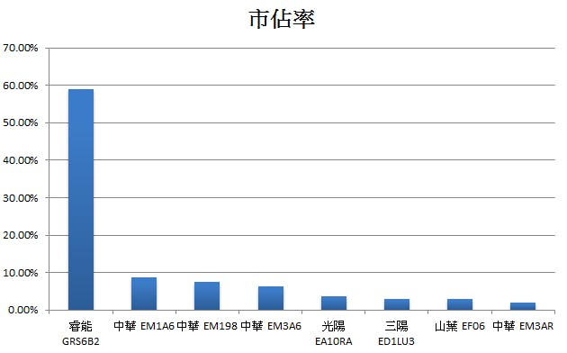 2016-2017台灣電動車市佔率