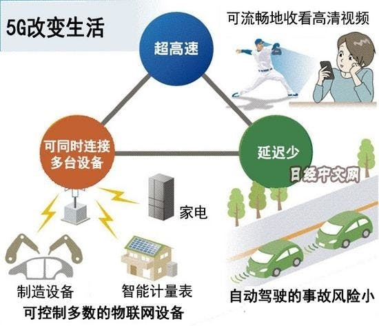 是全球5G標準由中美歐日韓五國聯手統一 將於2020年完成這篇文章的首圖