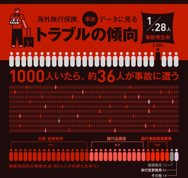 是海外旅遊，多多注意身體健康與攜帶物品，每千人中有36人出意外這篇文章的首圖