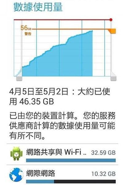 網路使用量