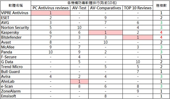 防毒軟體排行統計