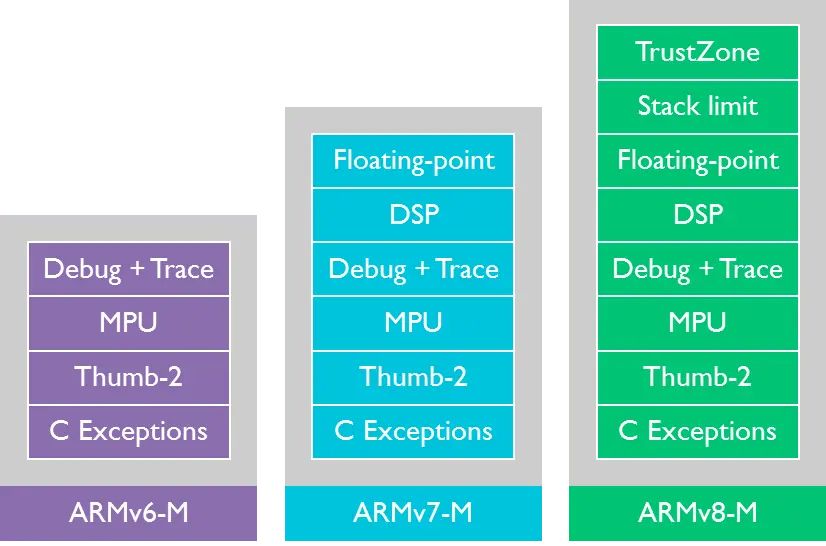 Armv8 Stack Frame Layout 針對不同領域最佳化, ARM 發表針對嵌入式領域的 ARMv8-M 架構 #處理器 (98365) - Cool3c