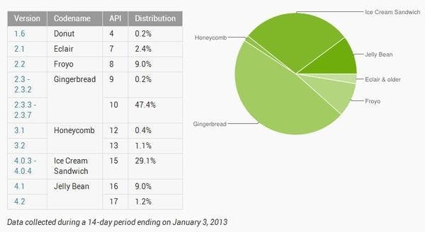 是即便是來到了2013年開始，Android系統中佔大多數的，仍然是薑餅版本這篇文章的首圖