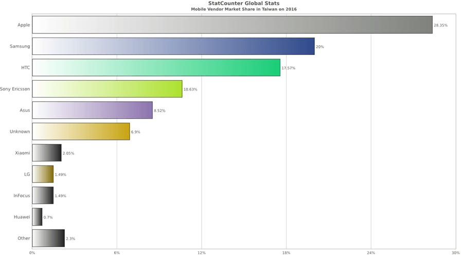 StatCounter-vendor-TW-yearly-2016-2016-bar