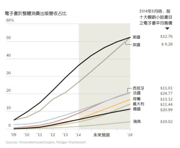 資料來源:資誠(PwC)聯合會計師事務所、魏申巴特(Rüdiger Wischenbart)