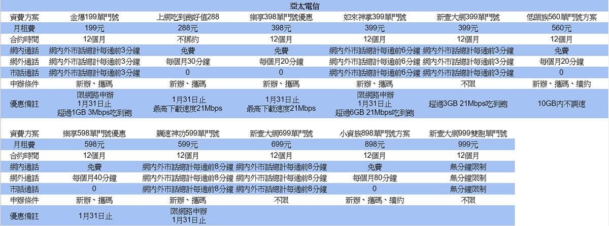 ▲亞太電信今年度的優惠也相當多樣,依照平常使用通話居多或網路居多尋找適合的方案。網路申辦最低1個月只要199元,不過通話有限制只有前3分鐘免費,網路若使用超過1GB後網速最高只有3Mbps。