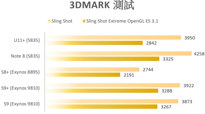 S9/S9+ 性能電力表現揭曉!Exynos 9810 性能電力實測 vs Exynos 8895 / S835 (S9/S9+/S8+/Note8/U11+) @3C 達人廖阿輝