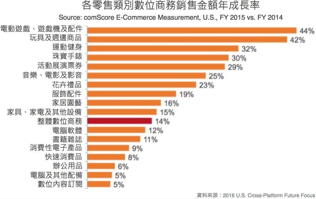 online store stat us q1 2016