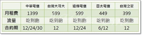 各家之最便宜吃到飽月租