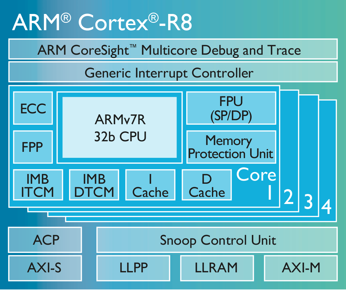 是針對 5G 世代數據機以及巨量儲存應用， ARM 公布 Cortex-R8 即時處理器這篇文章的首圖