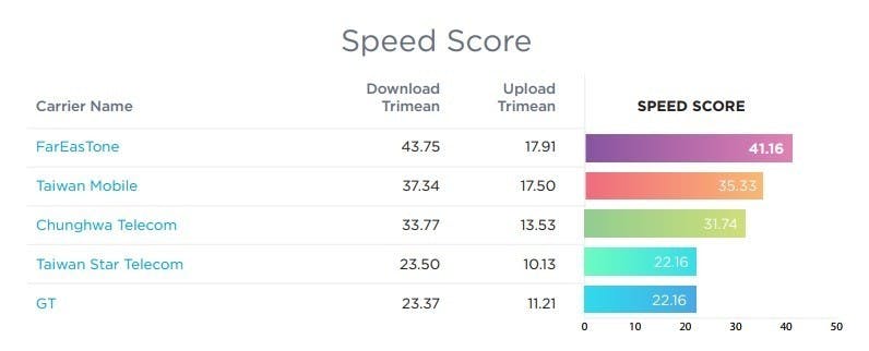 是Speedtest台灣行動網速報告：遠傳、台灣大、中華搶前三這篇文章的首圖