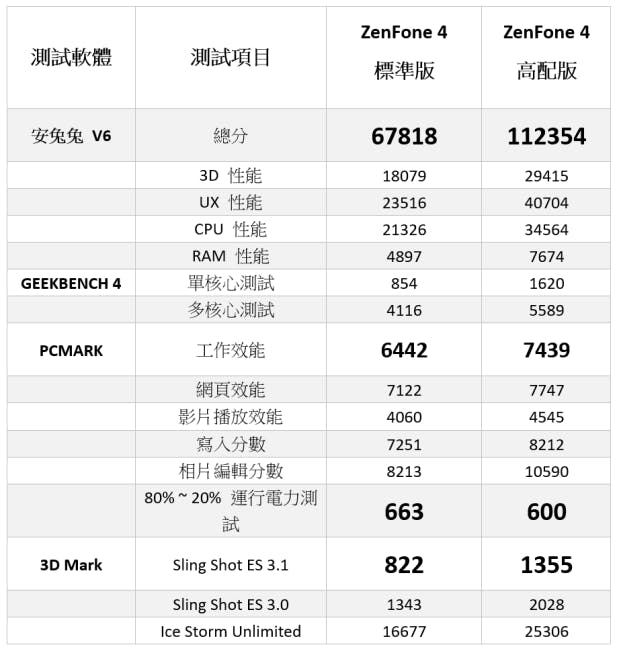 ZenFone 4 買那一款好?高低配版本性能電力實測(標準版高通 S630 / 高配版 S660 + 6GB Ram)
