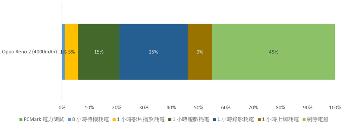 主打性價比的 Realme 3 性能電力表現如何?阿輝測給你看 @3C 達人廖阿輝