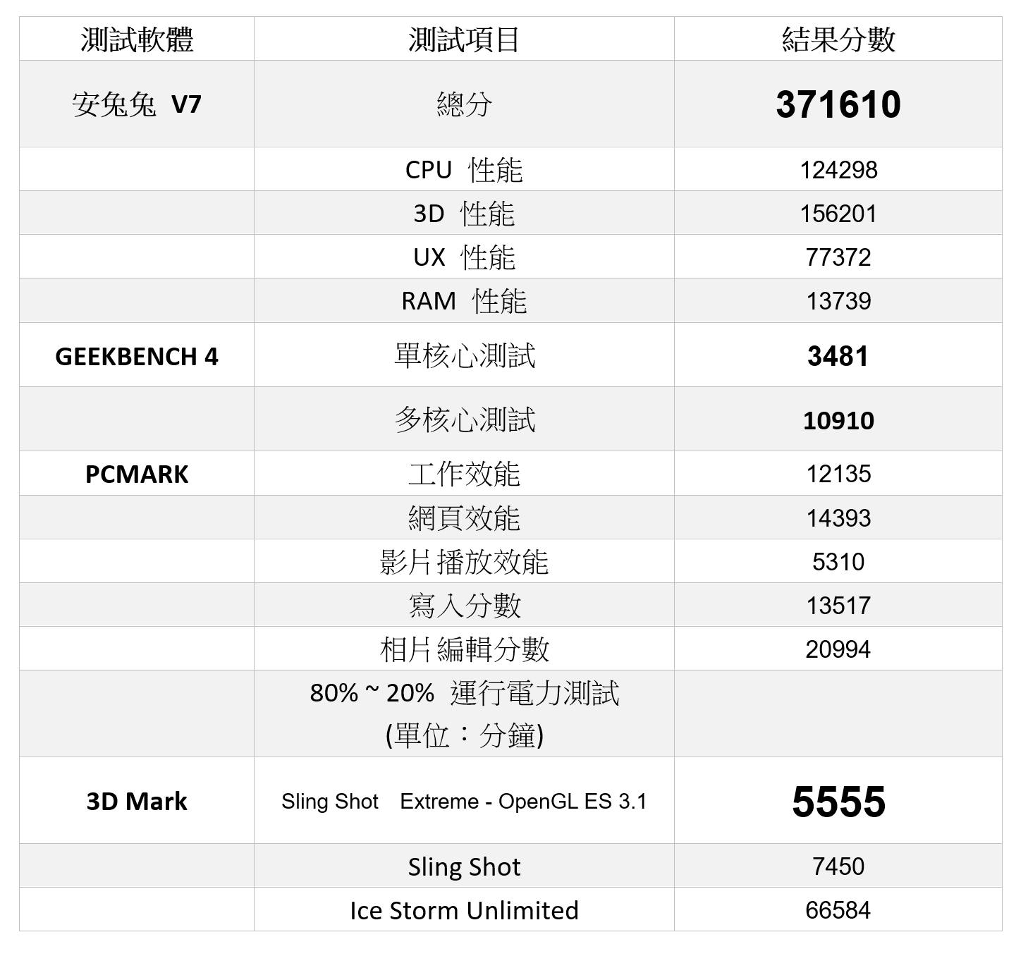 正面挑戰旗艦 OnePlus 7 Pro (1) 性能電力測試 @3C 達人廖阿輝