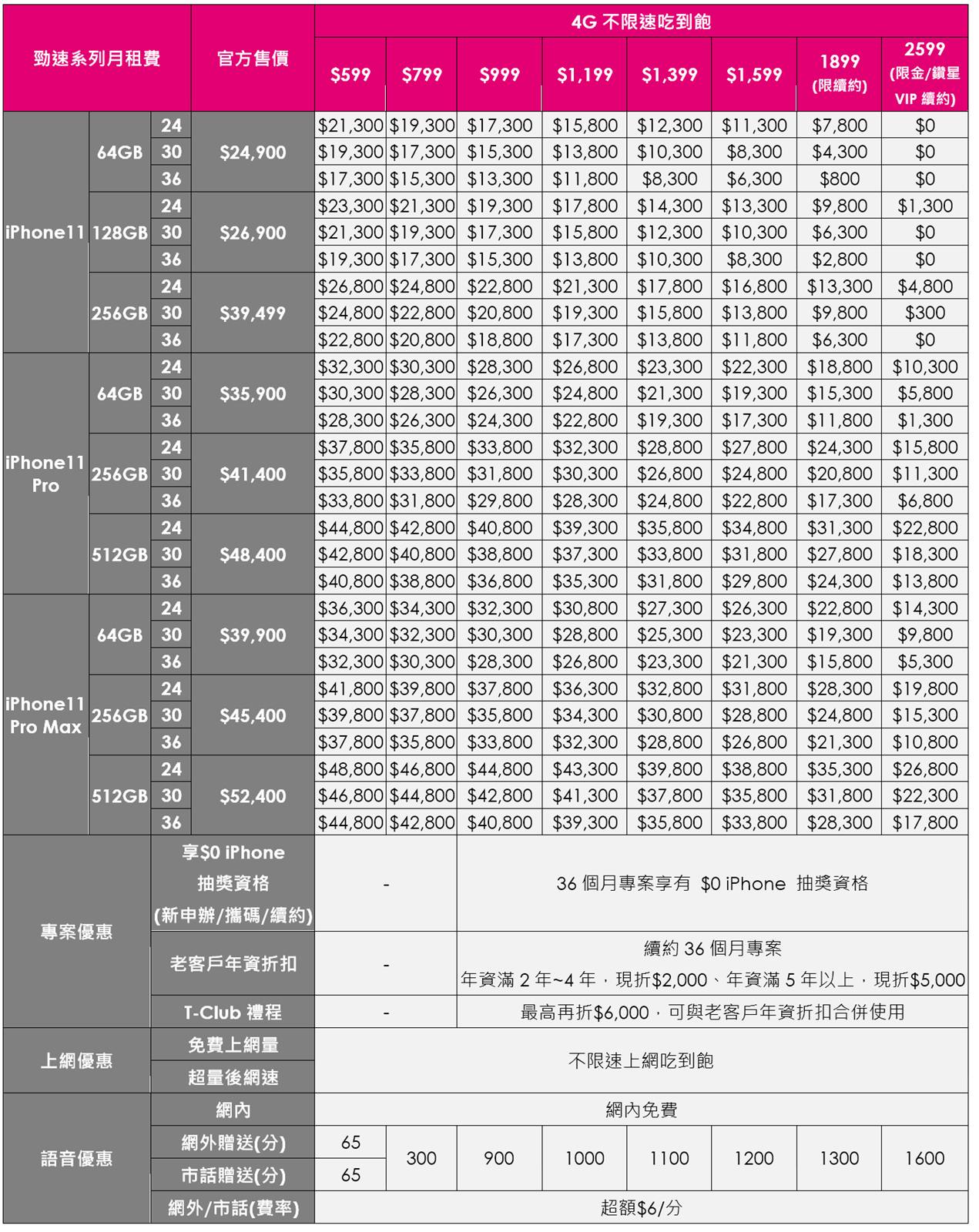 綁約還是空機買蘋果 iPhone Xs / Xs Max ?電信資費全彙整 (中華/遠傳/台哥大/亞太/台灣之星) 電信資費試算分析! @美妝 3C 達人廖阿輝