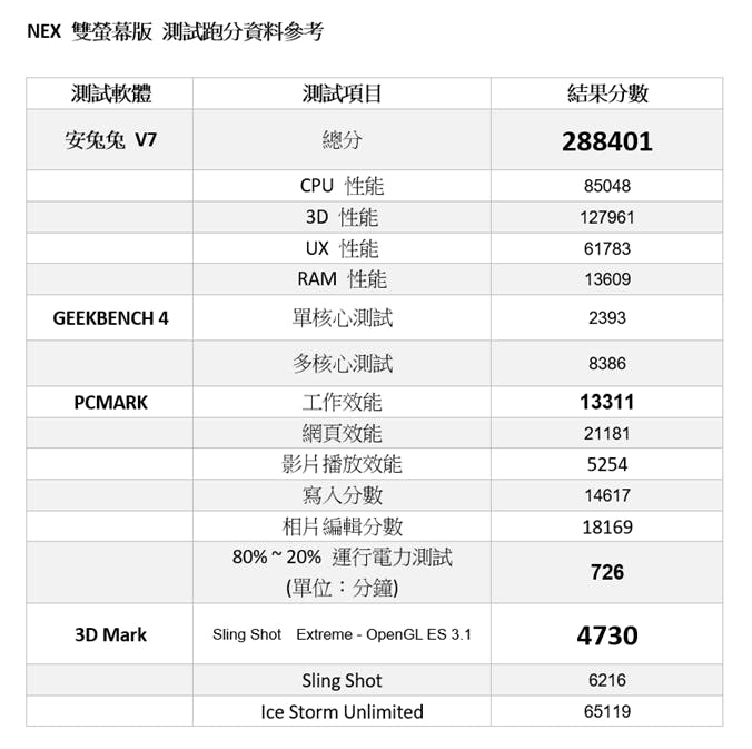 全螢幕更進化的雙螢幕!台版『vivo NEX 雙螢幕版』性能與電力續航實測電力性能速報! @3C 達人廖阿輝