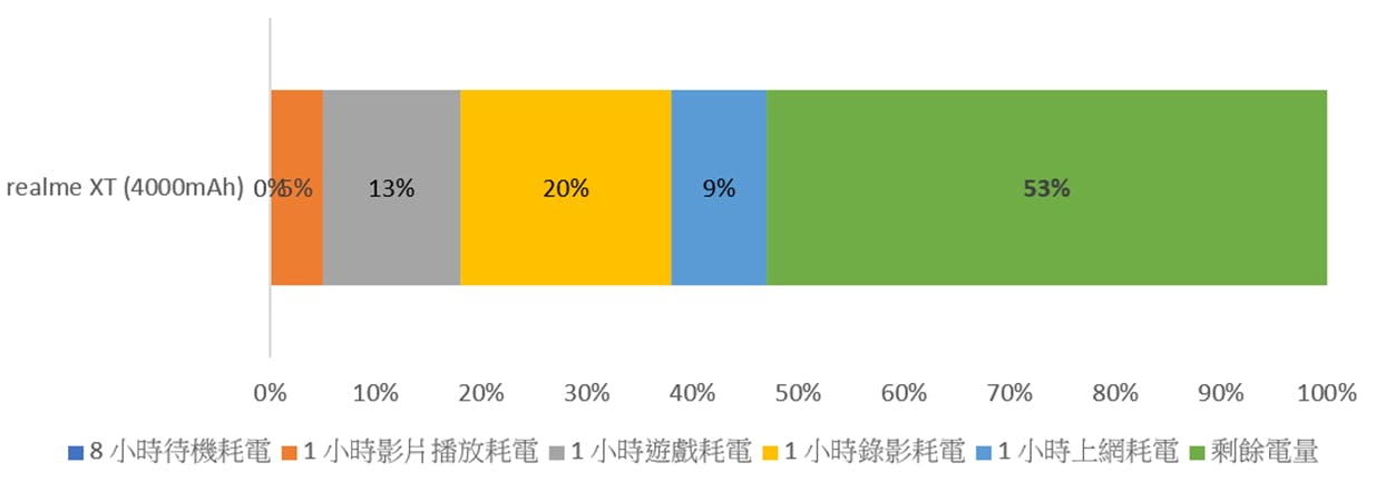 繼續越級挑戰! realme XT 性能電力速報 / 遊戲性能實測 @3C 達人廖阿輝