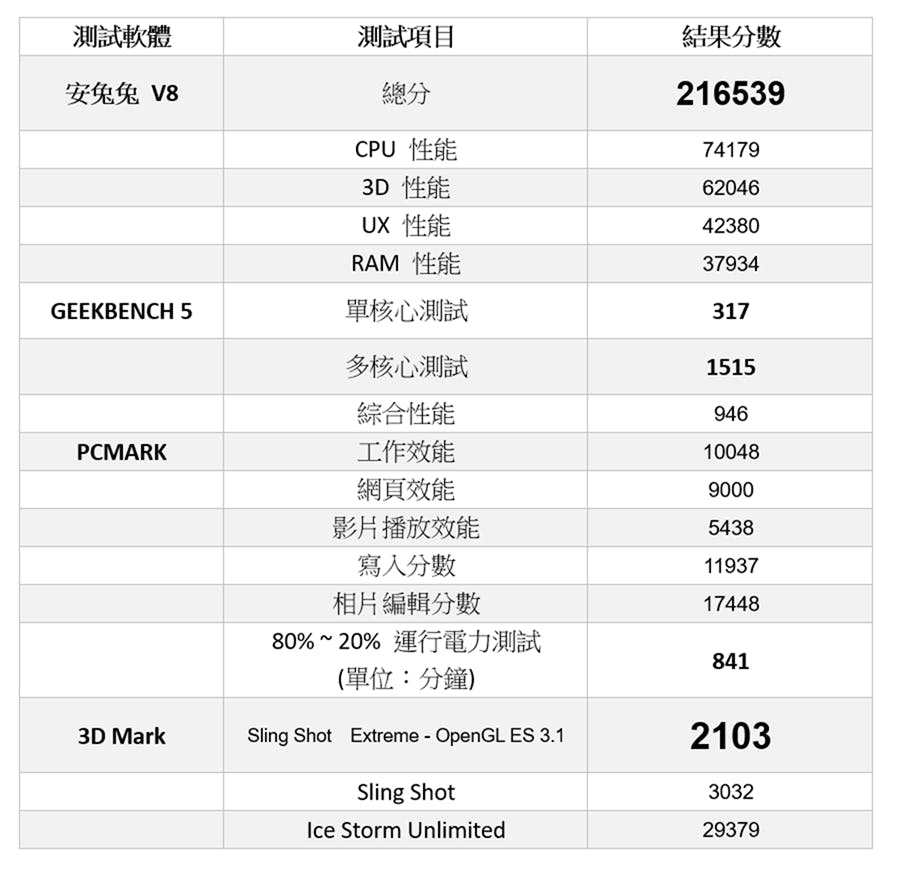繼續越級挑戰! realme XT 性能電力速報 / 遊戲性能實測 @3C 達人廖阿輝