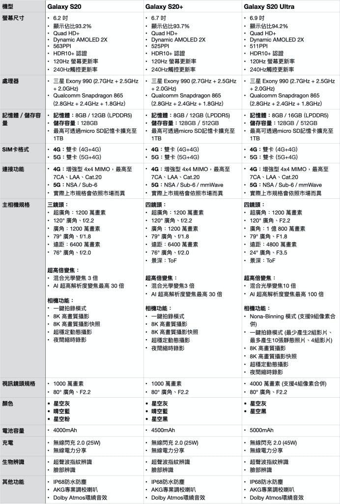 未命名2 1 動手玩/100倍變焦是不是噱頭? 怎麼挑選三星Galaxy S20系列手機