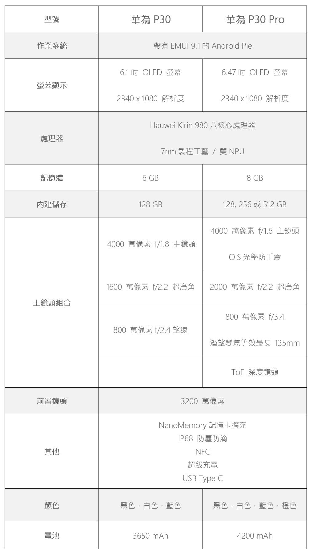 發表前最終洩漏?華為 P30 Pro / P30 外型規格最詳盡更新資訊 @3C 達人廖阿輝