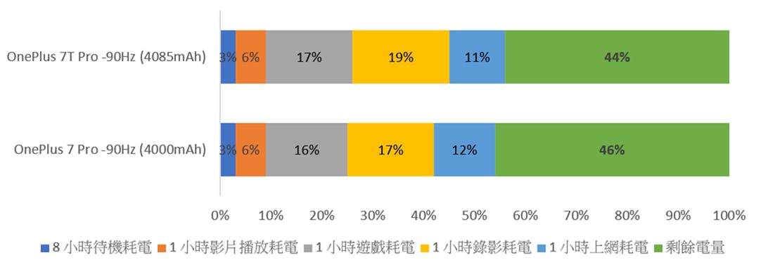 頂級極客手機改款 OnePlus 7T Pro 分享介紹 / 性能 / 電力 / 相機實拍 @3C 達人廖阿輝