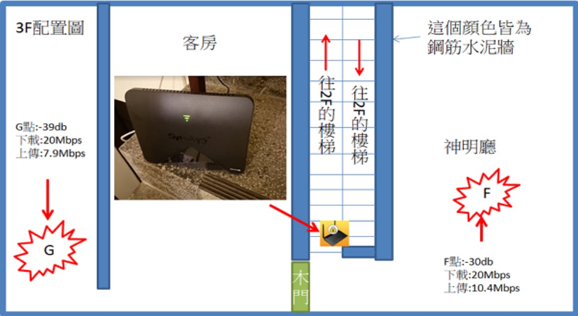 Synology Mesh Router wifi分享 路由器
