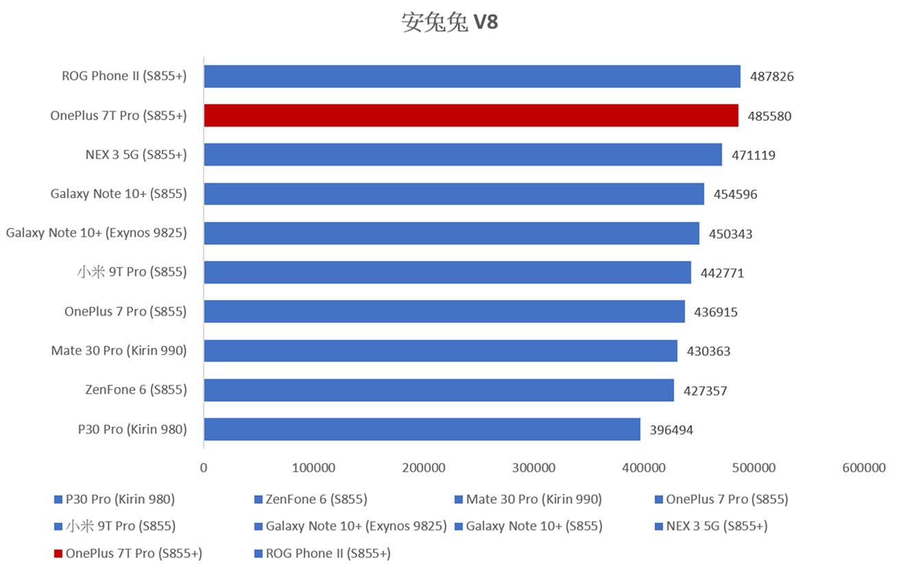 頂級極客手機改款 OnePlus 7T Pro 分享介紹 / 性能 / 電力 / 相機實拍 @3C 達人廖阿輝