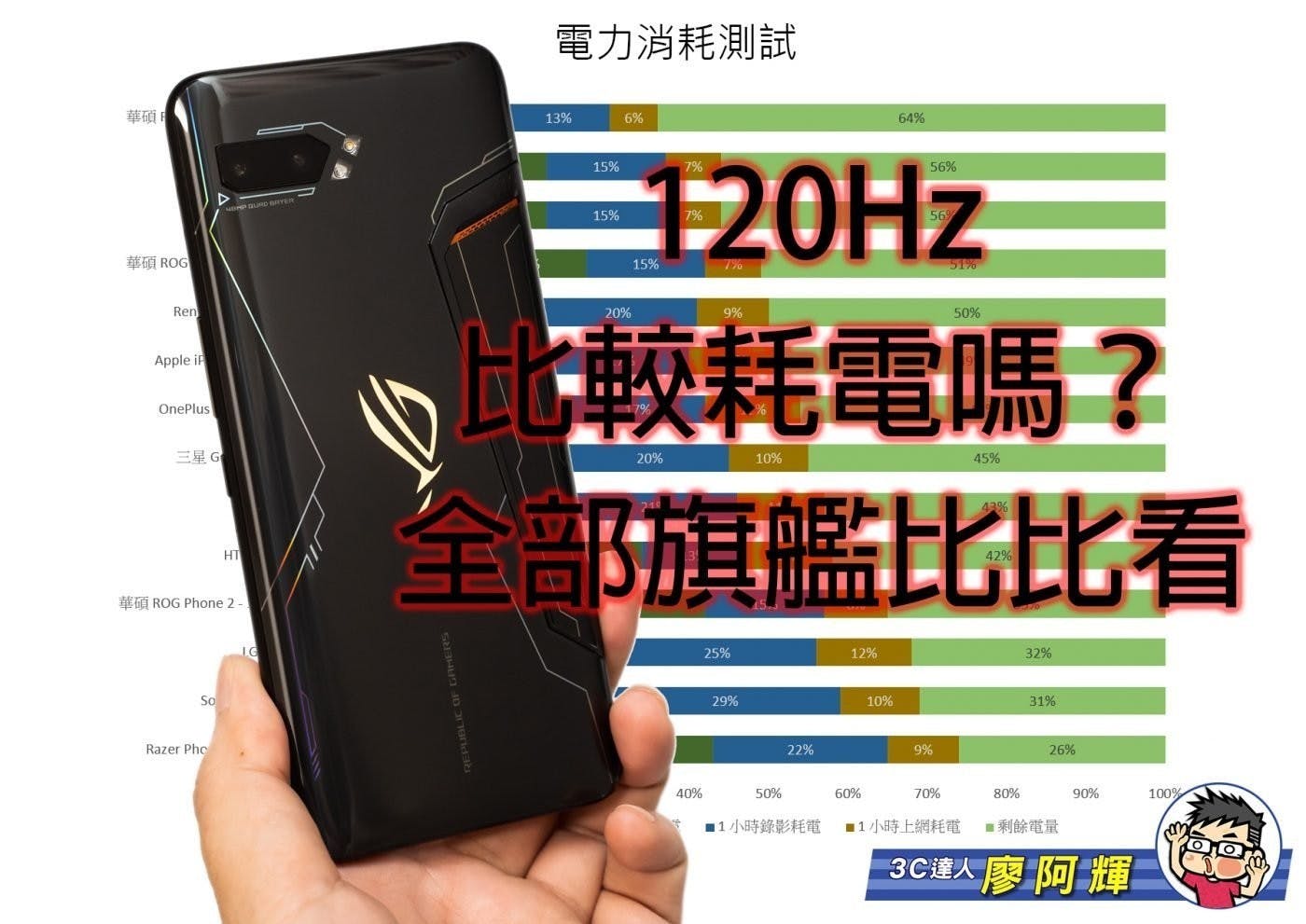 是ROG Phone II 來了！ (2) 120Hz 是否比較耗電？60Hz / 90Hz / 120Hz 完整電力測試，附與其他旗艦相比這篇文章的首圖