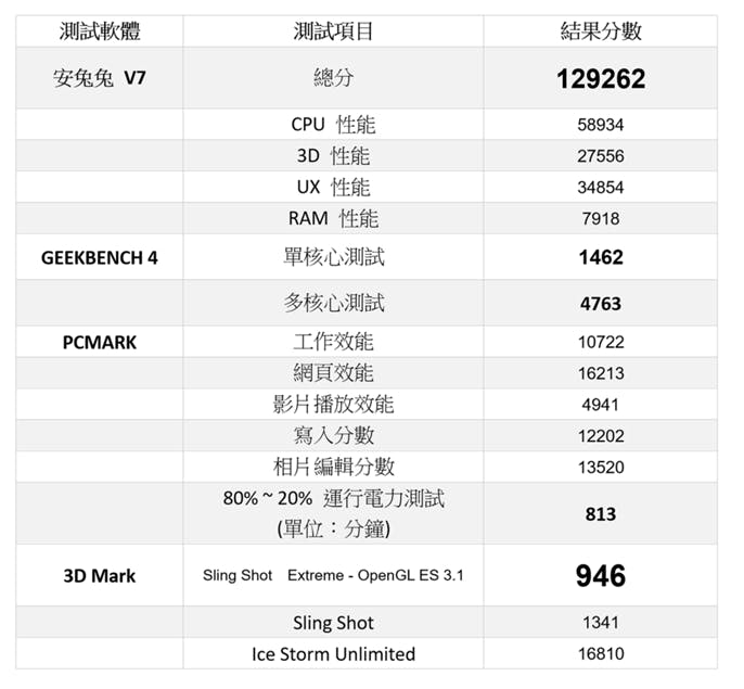 五千有找!realme 3 挑戰高性價比入門手機!開箱/性能電力測試/實拍 @3C 達人廖阿輝