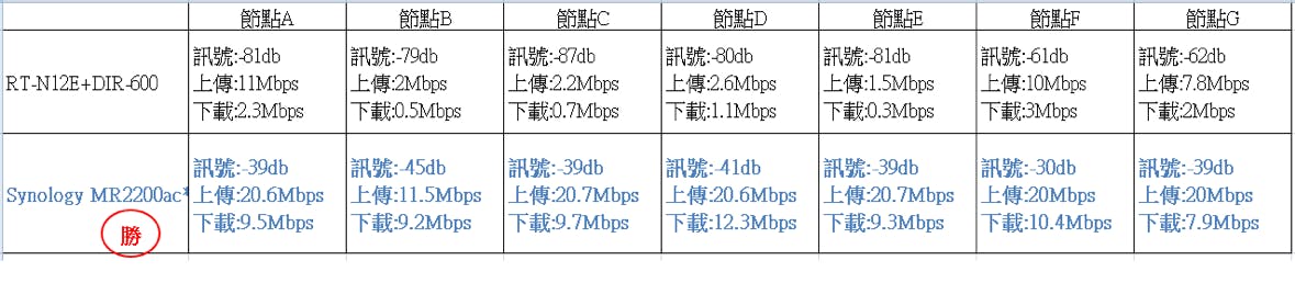 Synology Mesh Router wifi分享 路由器